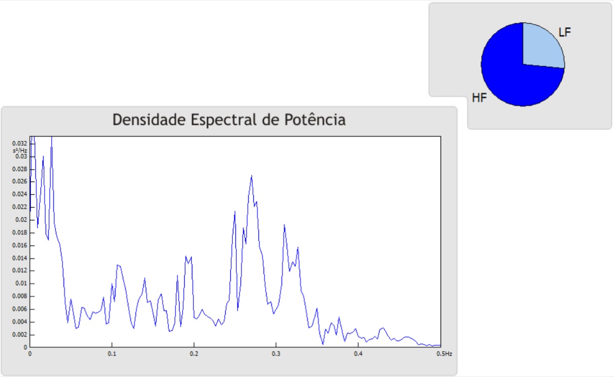 Densidade espectral de potência (LF/HF) — grupo controle