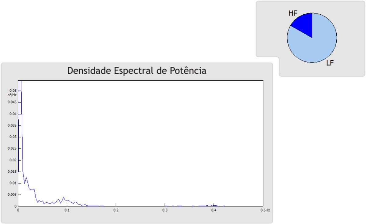 Densidade espectral de potência (LF/HF) — grupo pós-COVID-19